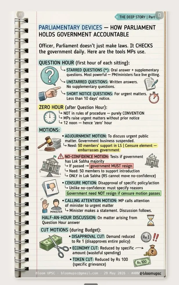 BLOOM illustrated note on Parliament questions (Polity) — taught before UPSC Prelims 2026, same method as the APPSC series