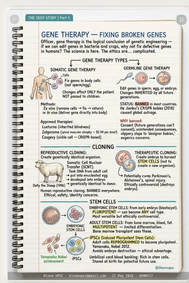 BLOOM illustrated note on Genetic medicine (Sci & Tech) — taught before UPSC Prelims 2026, same method as the APPSC series