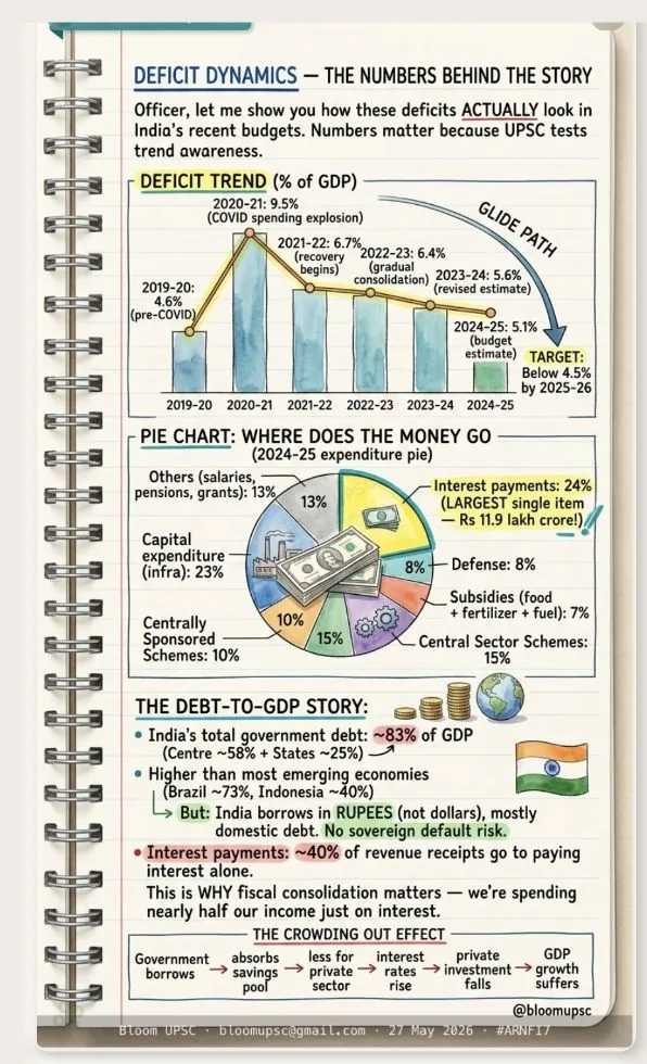 BLOOM illustrated note on Crowding Out Effect (Economy) — taught before UPSC Prelims 2026, same method as the APPSC series