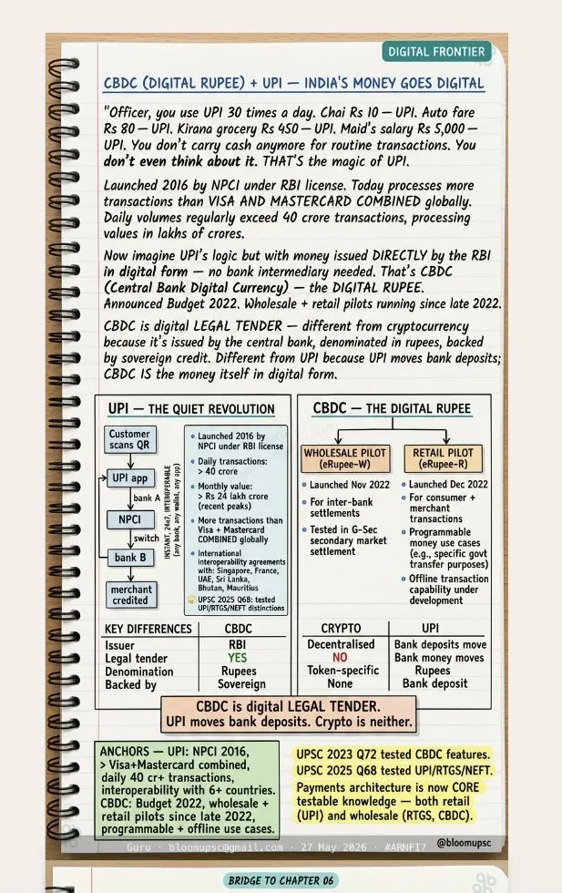 BLOOM illustrated note on UPI & the Digital Rupee (Economy) — taught before UPSC Prelims 2026, same method as the APPSC series