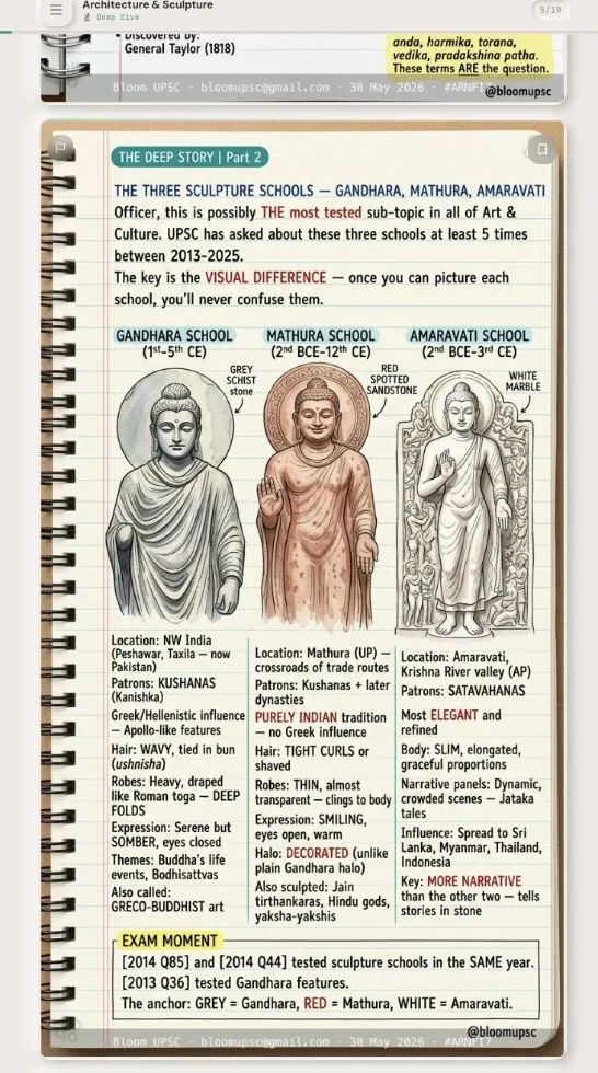 BLOOM illustrated note on Amaravati Stupa (Art & Culture) — taught before UPSC Prelims 2026, same method as the APPSC series