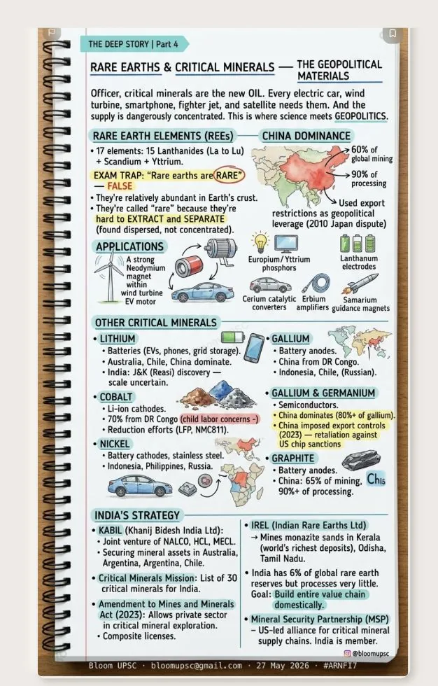 BLOOM illustrated note on Rare Earths & critical minerals (Economy) — taught before UPSC Prelims 2026, same method as the APPSC series