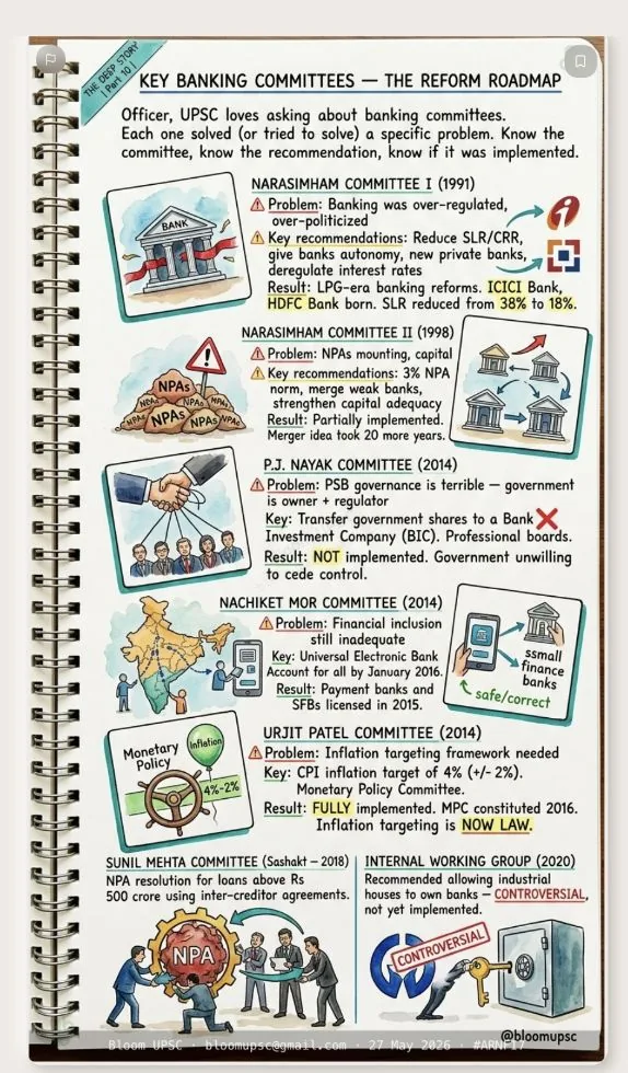 BLOOM illustrated note on Economic Committees (Economy) — taught before UPSC Prelims 2026, same method as the APPSC series