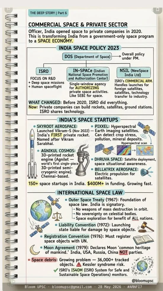 BLOOM illustrated note on Private space (IN-SPACe) (Sci & Tech) — taught before UPSC Prelims 2026, same method as the APPSC series
