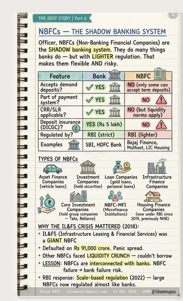 BLOOM illustrated note on NBFCs (Economy) — taught before UPSC Prelims 2026, same method as the APPSC series