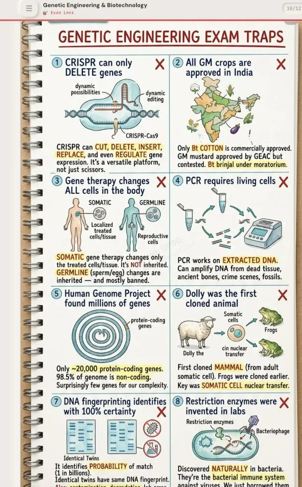 BLOOM illustrated note on Genetic medicine (Sci & Tech) — taught before UPSC Prelims 2026, same method as the APPSC series