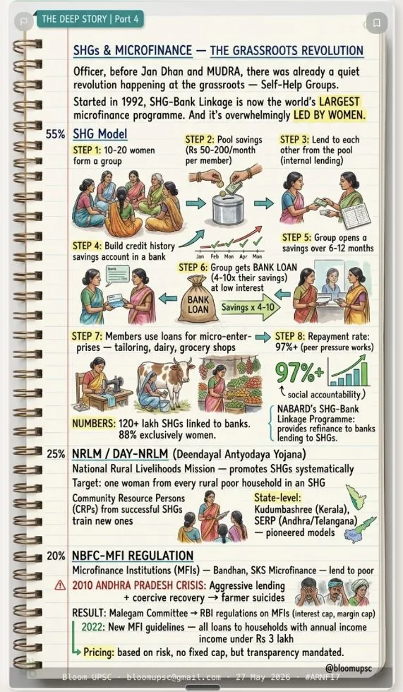 BLOOM illustrated note on Economic Committees (Economy) — taught before UPSC Prelims 2026, same method as the APPSC series