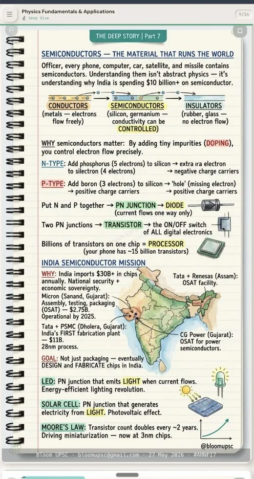 BLOOM illustrated note on Semiconductor plants (Economy) — taught before UPSC Prelims 2026, same method as the APPSC series
