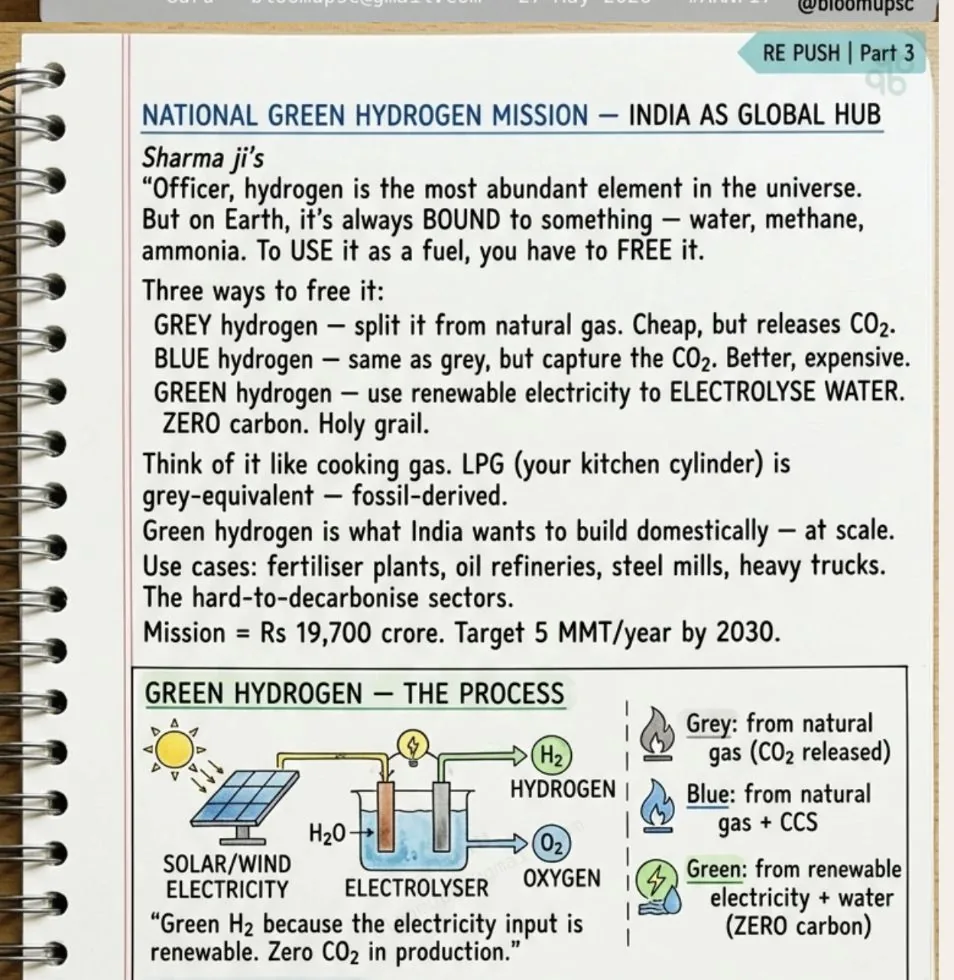 BLOOM illustrated note on Green Hydrogen (Sci & Tech) — taught before UPSC Prelims 2026, same method as the APPSC series