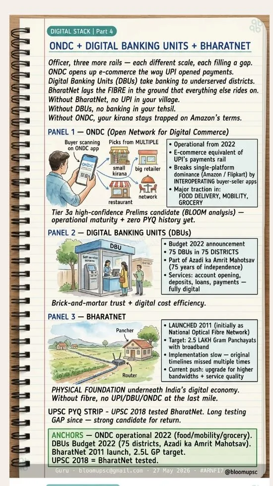 BLOOM illustrated note on ONDC (Economy) — taught before UPSC Prelims 2026, same method as the APPSC series